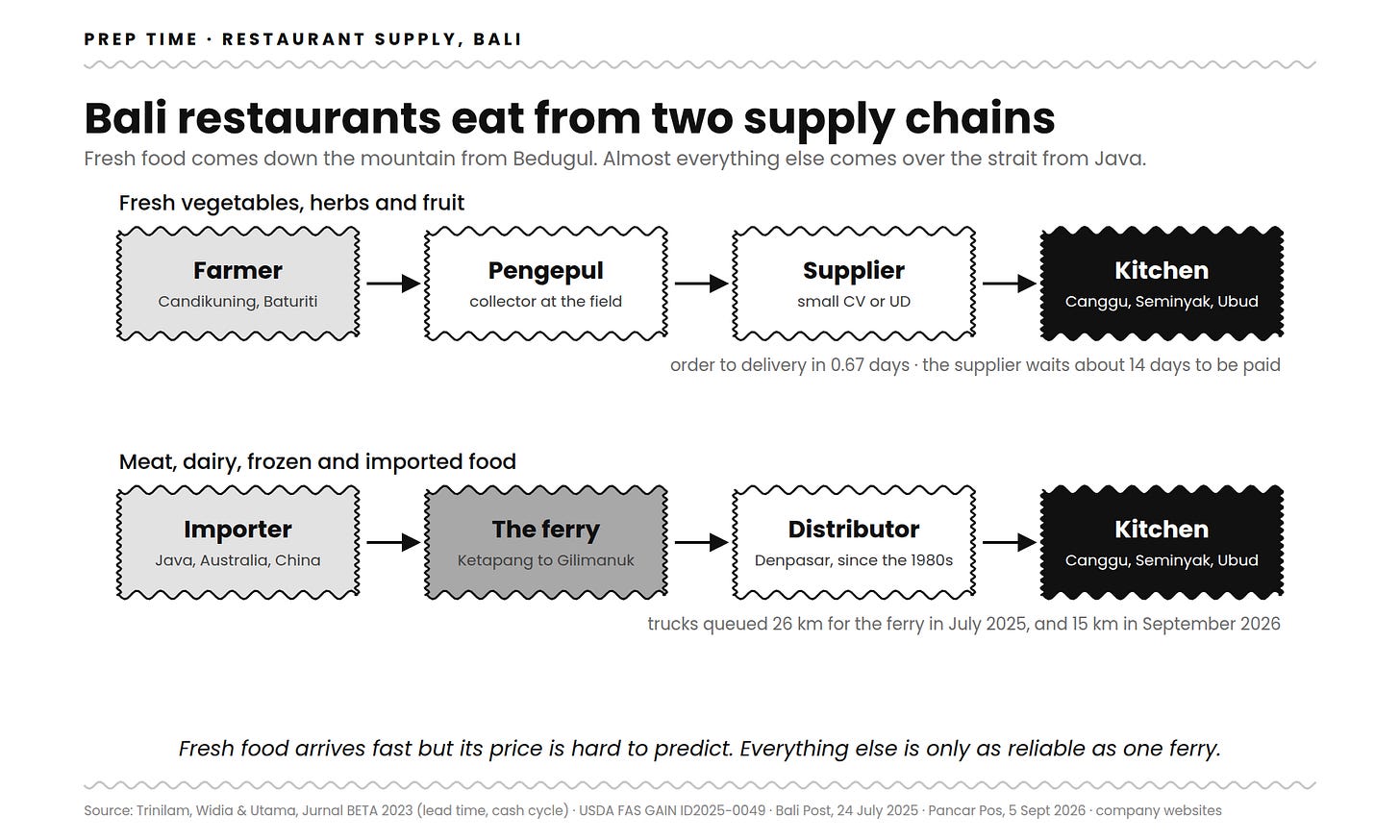 Diagram of where Bali restaurants buy food: vegetables go from Bedugul farmers to collectors, suppliers and kitchens, while imported food goes via the Gilimanuk ferry to Denpasar distributors. Diagram of where Bali restaurants buy food: vegetables go from Bedugul farmers to collectors, suppliers and kitchens, while imported food goes via the Gilimanuk ferry to Denpasar distributors.