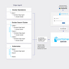 #5: Containers and Kubernetes - Portainer, Telepresence and Clair