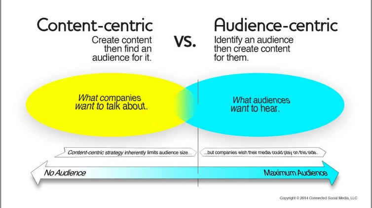 Image showing differences between content centric and audience centric Image showing differences between content centric and audience centric