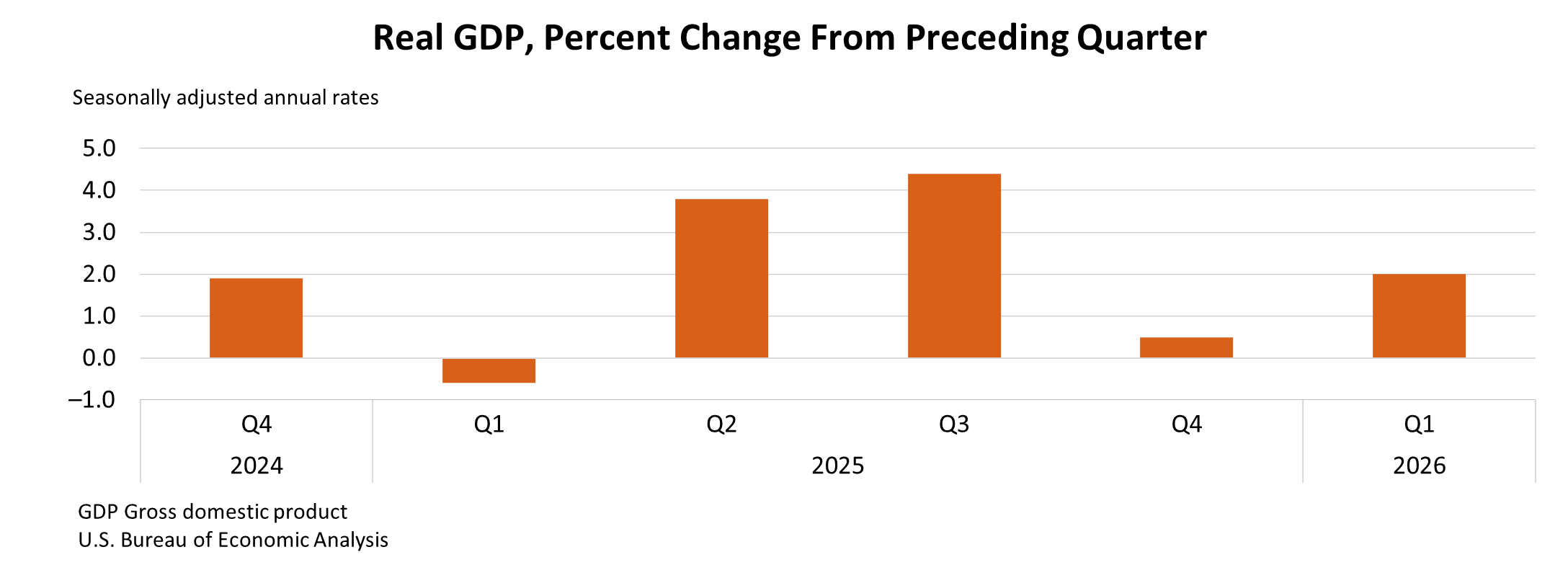 BEA analysis of GDP