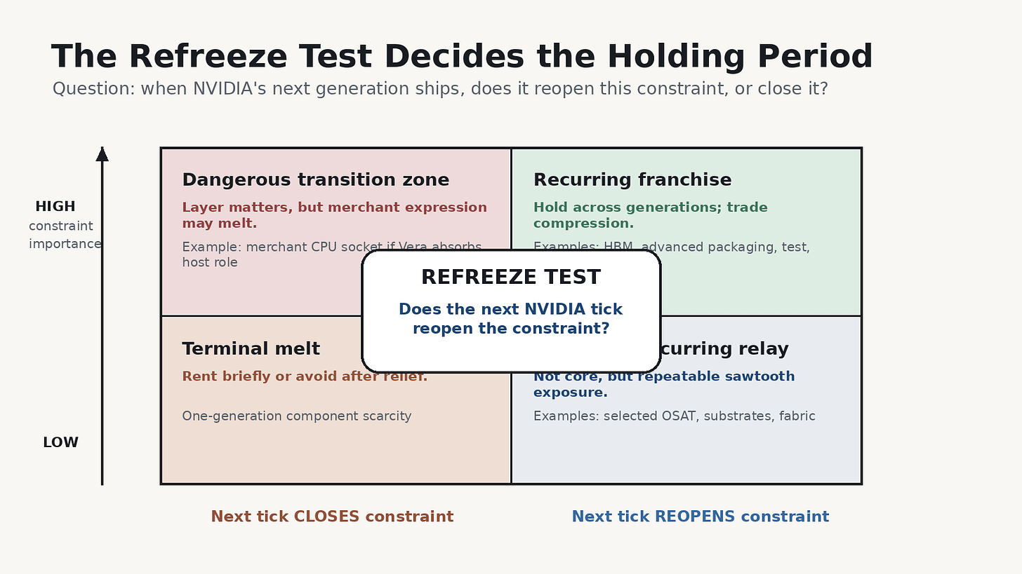 A 2x2 matrix 'The Refreeze Test Decides the Holding Period': y-axis constraint importance low to high, x-axis whether the next NVIDIA tick CLOSES (left) or REOPENS (right) the constraint. Quadrants: high and closes equals dangerous transition zone (layer matters but the merchant expression may melt, e.g. the merchant CPU socket if Vera absorbs the host role); high and reopens equals recurring franchise (HBM, advanced packaging, test; hold across generations, trade compression); low and closes equals terminal melt (one-generation component scarcity; rent briefly or avoid after relief); low and reopens equals recurring relay (selected OSAT, substrates, fabric; repeatable sawtooth, not core). A 2x2 matrix 'The Refreeze Test Decides the Holding Period': y-axis constraint importance low to high, x-axis whether the next NVIDIA tick CLOSES (left) or REOPENS (right) the constraint. Quadrants: high and closes equals dangerous transition zone (layer matters but the merchant expression may melt, e.g. the merchant CPU socket if Vera absorbs the host role); high and reopens equals recurring franchise (HBM, advanced packaging, test; hold across generations, trade compression); low and closes equals terminal melt (one-generation component scarcity; rent briefly or avoid after relief); low and reopens equals recurring relay (selected OSAT, substrates, fabric; repeatable sawtooth, not core).