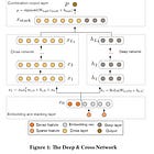 Deep & Cross Network for Ad Click Predictions