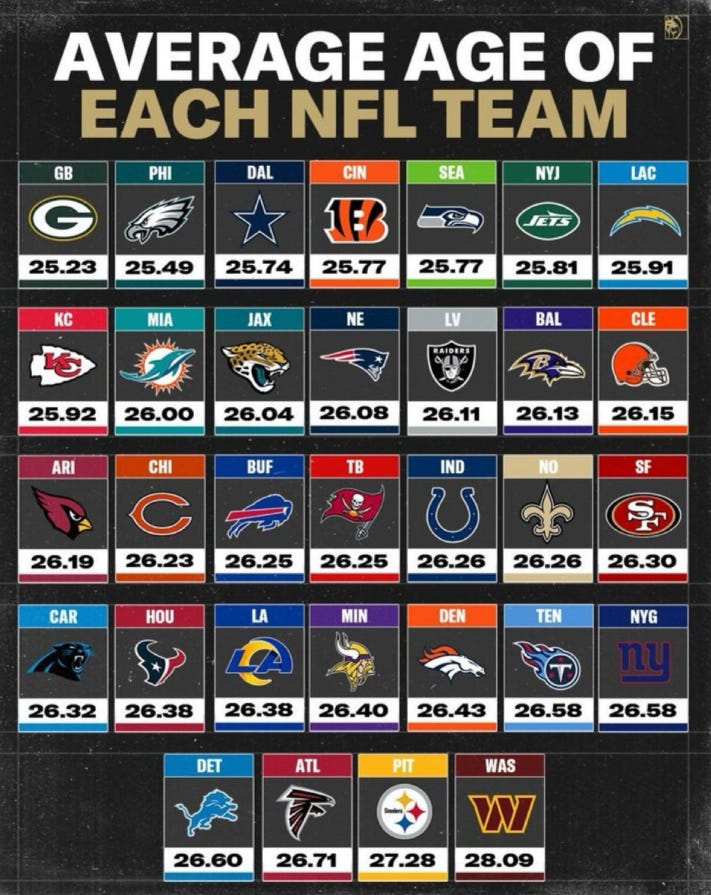 NFL 2025 Average Team age NFL 2025 Average Team age