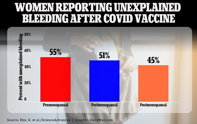 Experts are not entirely sure why changes in menstruation occur, but some believe the vaccine causes some of the body's tissue to become inflamed, causing changes to the lining of the uterus and hormone levels throughout the body