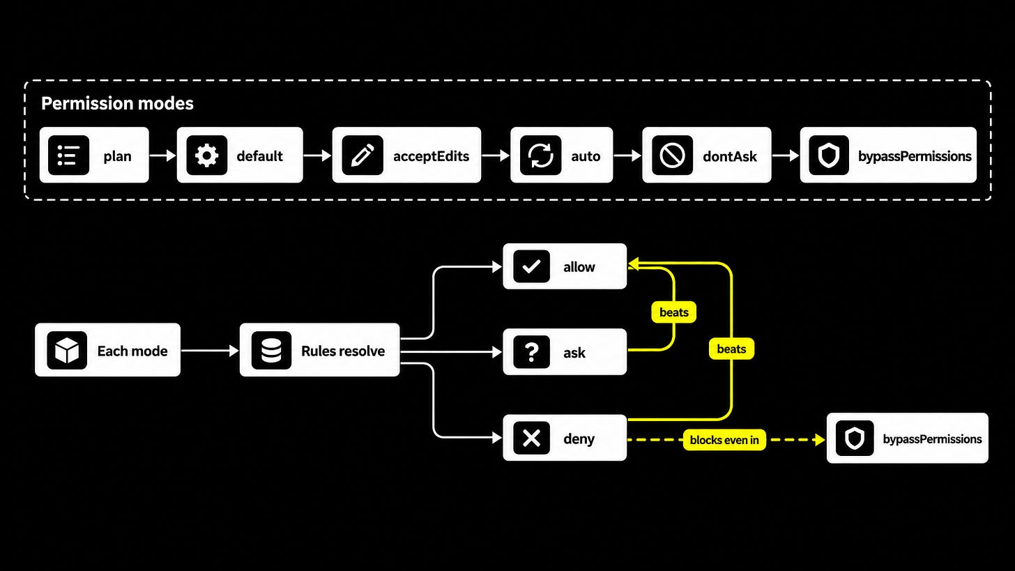 Permission modes and how rules resolve