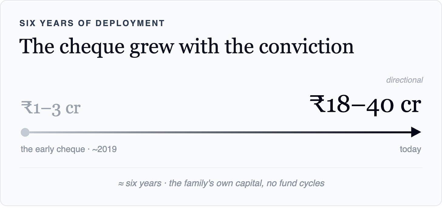 Six years of deploymentThe cheque grew with the convictiondirectional₹1–3 cr₹18–40 crthe early cheque · ~2019today≈ six years · the family's own capital, no fund cycles