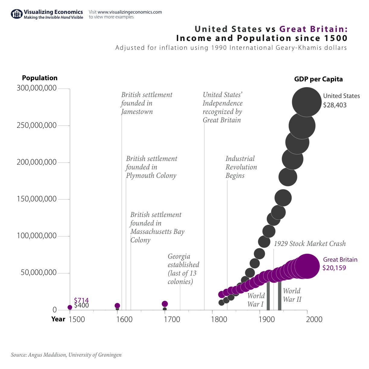 The Rise & Evolution of the USA: Visualized