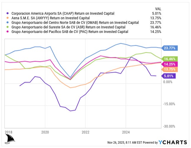 “Return on invested capital comparison chart showing CAAP near 5 percent versus OMAB, ASR, PAC and Aena between 14 and 24 percent, highlighting lower returns for CAAP in airport operator investment deep dive. “Return on invested capital comparison chart showing CAAP near 5 percent versus OMAB, ASR, PAC and Aena between 14 and 24 percent, highlighting lower returns for CAAP in airport operator investment deep dive.