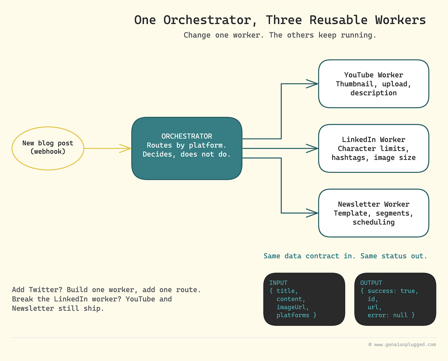 One orchestrator, three reusable workers: a new blog post webhook hits the orchestrator, which routes by platform to YouTube, LinkedIn and Newsletter workers, each taking the same data contract in and returning the same status shape out. Add Twitter by building one worker and adding one route. Break the LinkedIn worker and YouTube and Newsletter still ship