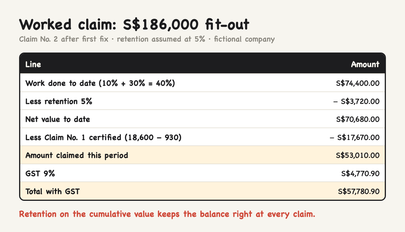 Worked progress claim on a S$186,000 contract: cumulative work done, retention, previous claims, amount due and GST Worked progress claim on a S$186,000 contract: cumulative work done, retention, previous claims, amount due and GST