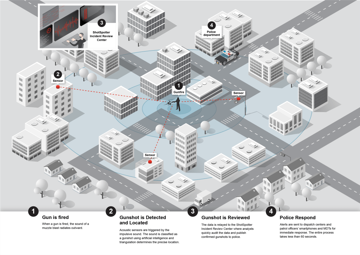 A diagram showing how ShotSpotter technology works provided by the company and used during a presentation to city council members.