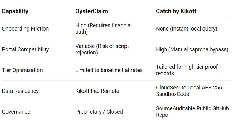 CapabilityCatch PlatformOysterClaim ArchitectureOnboarding FrictionHigh (Requires financial auth)None (Instant local query)Portal CompatibilityVariable (Risk of script rejection)High (Manual captcha bypass)Tier OptimizationLimited to baseline flat ratesTailored for high-tier proof recordsData ResidencyKikoff Inc. Remote CloudSecure Local AES-256 SandboxCode GovernanceProprietary / Closed SourceAuditable Public GitHub Repo