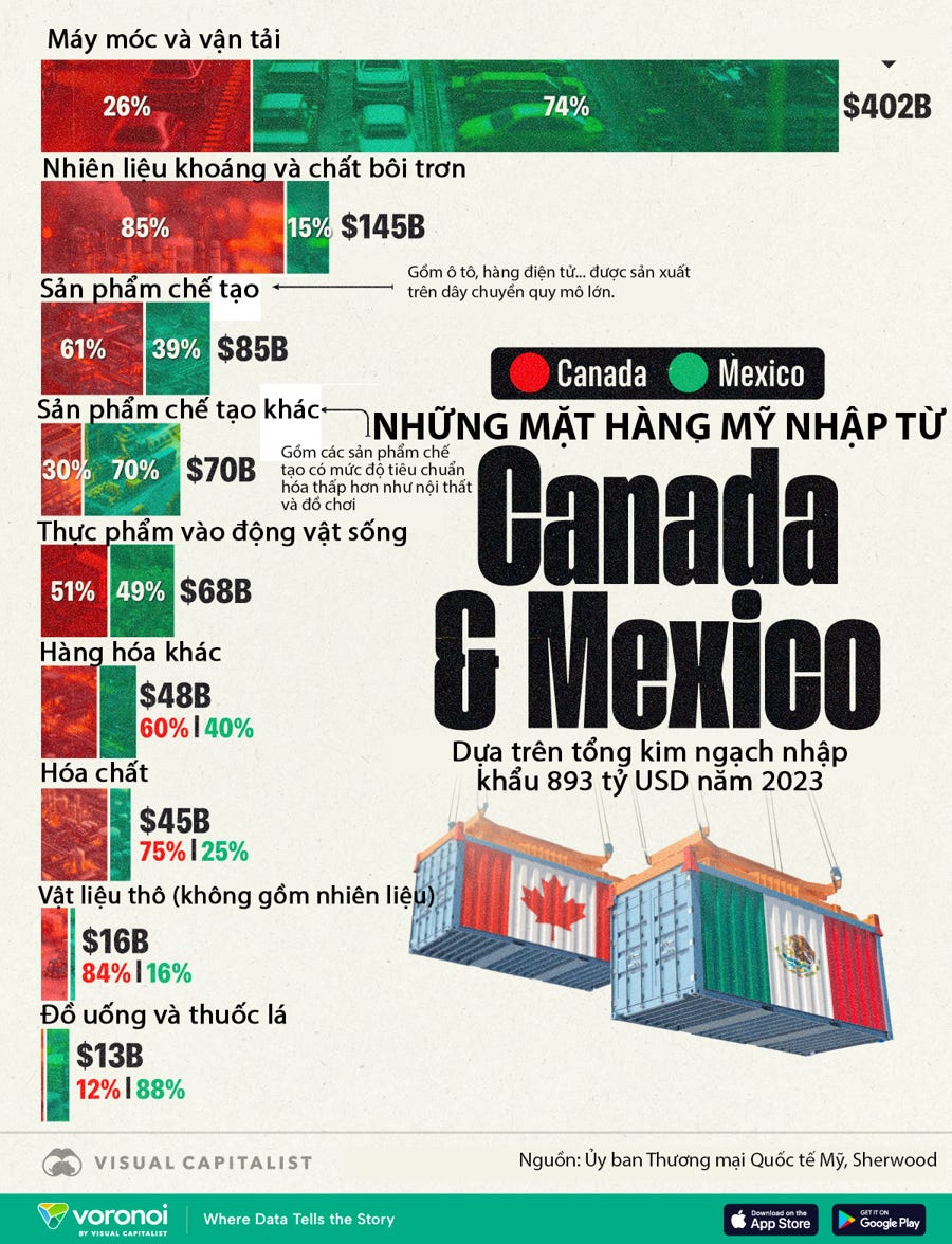 Mỹ đang nhập khẩu mặt hàng nào nhiều nhất từ Trung Quốc, Mexico và Canada? - Ảnh 2 Mỹ đang nhập khẩu mặt hàng nào nhiều nhất từ Trung Quốc, Mexico và Canada? - Ảnh 2