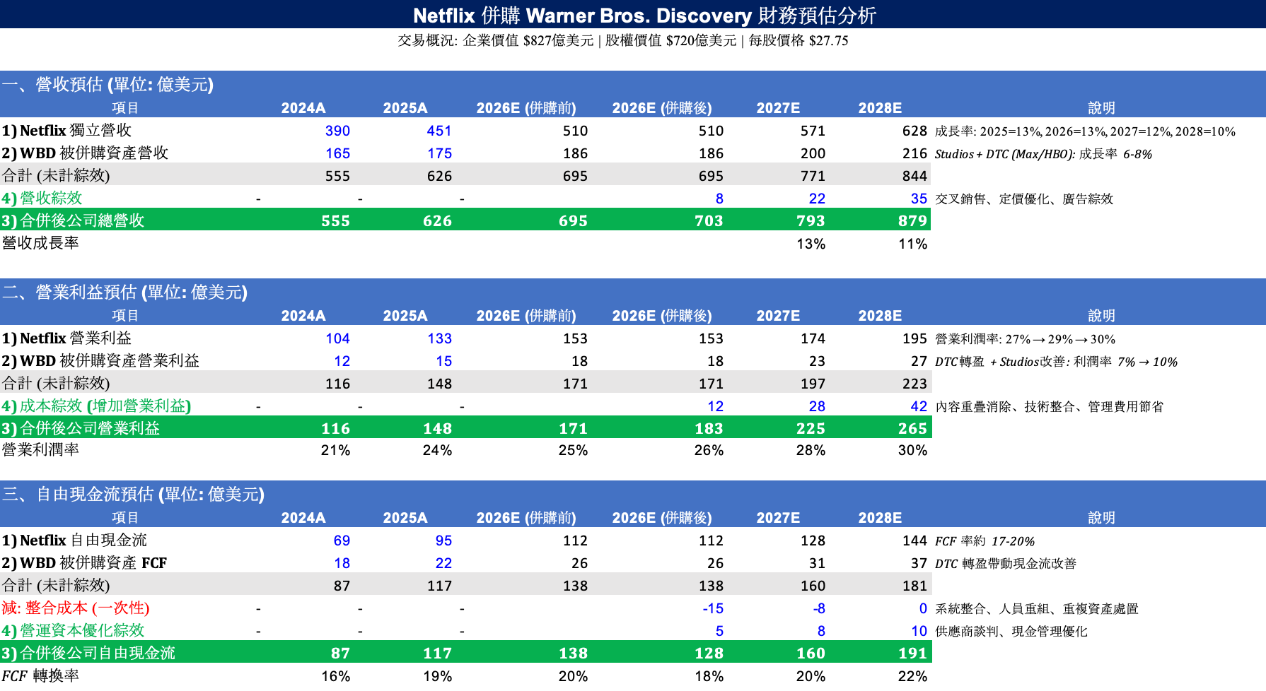 好萊塢終局之戰（下） - by Michael Chang - Michael 的美股研究