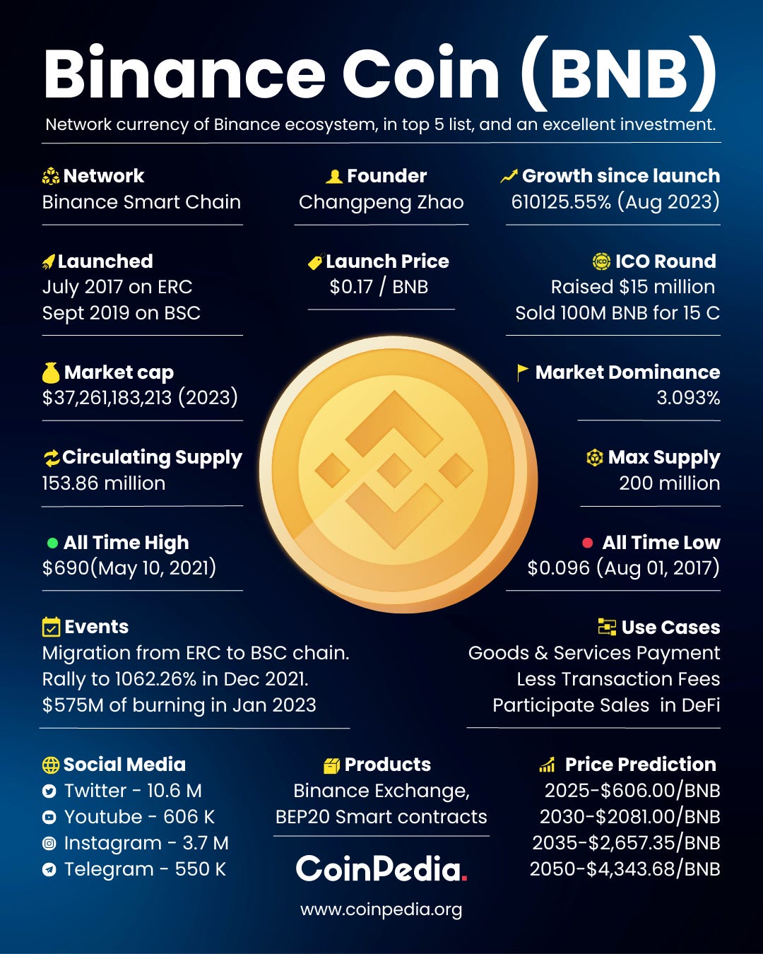 BINANCE COIN: A SMALL GLIMPSE. Binance Coin (BNB), one of the world's… | by  CoinPedia Markets | Medium