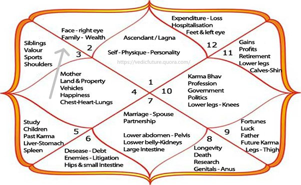 / La-gna 
Land & 
10 
12 
11 
Bhav 
ewernment 
- PeMs 
Loswer belly-Kidneys 
F uture Karma 
Liver-S 
Enemies - L itigation 