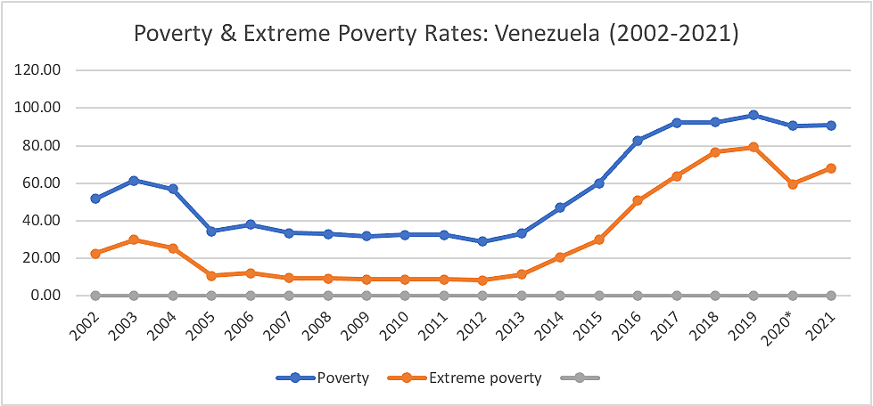 Poverty & Extreme Poverty in Venezuela (2002-2021)