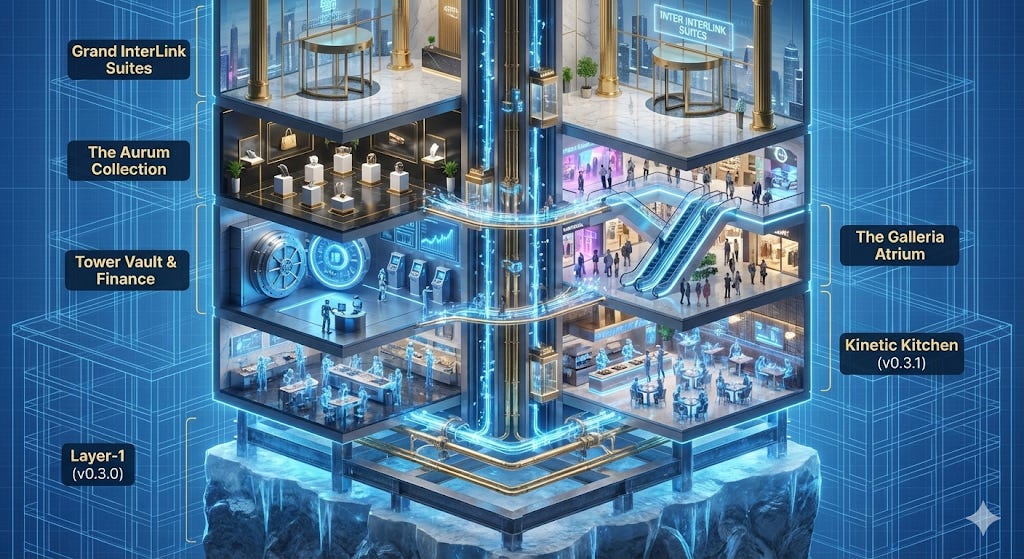 Activated by v0.3.1, a vibrant economy rises from the frozen Layer-1 (v0.3.0) bedrock, filling the tower with $ITL-powered services ranging from the Kinetic Kitchen to the Grand Suites.