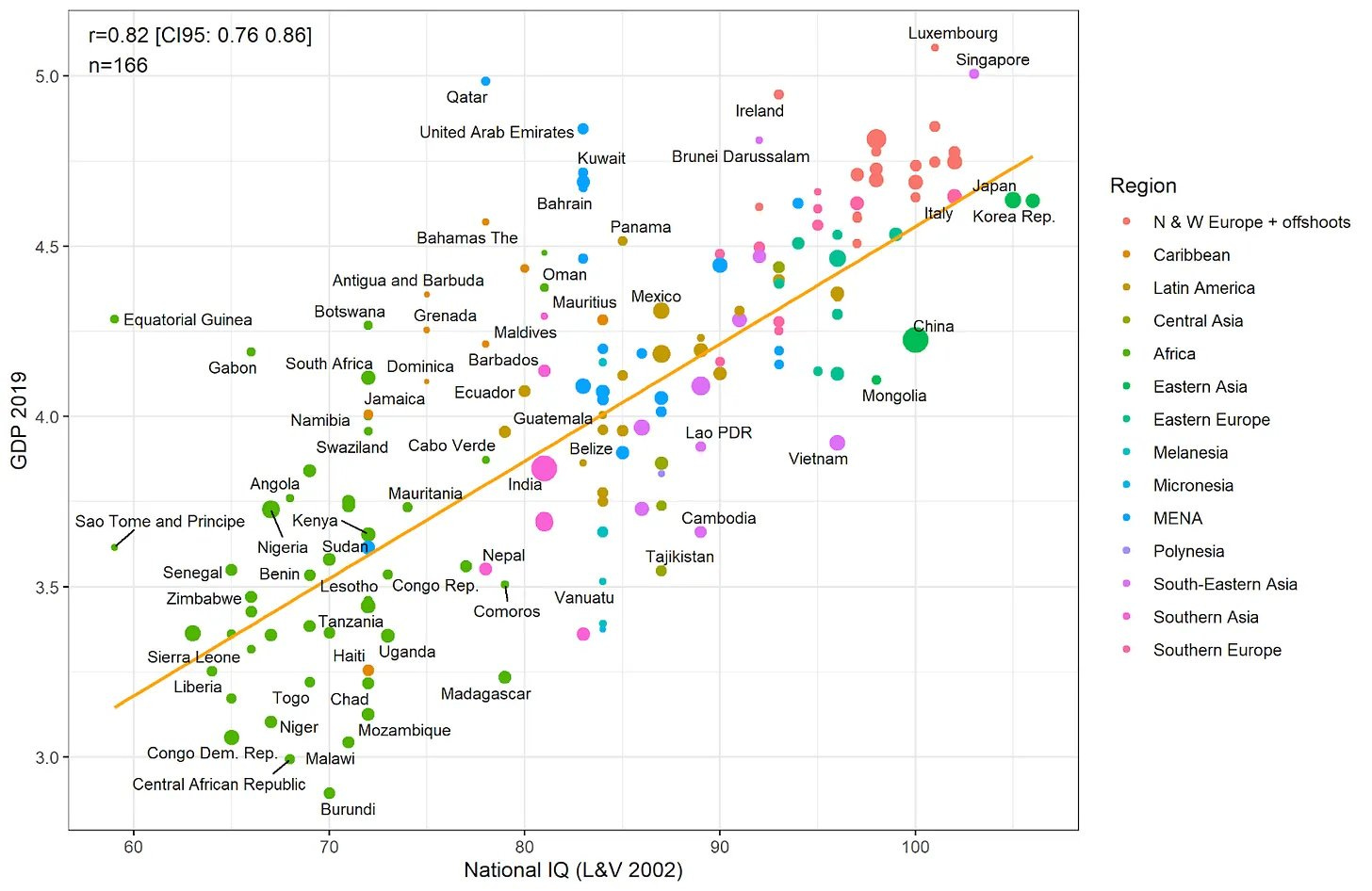 George Francis on Twitter: "New paper from me and @KirkegaardEmil: National  Intelligence and Economic Growth: a Bayesian Update. National IQ strongly  correlates very well with GDP per capita. We ask whether national