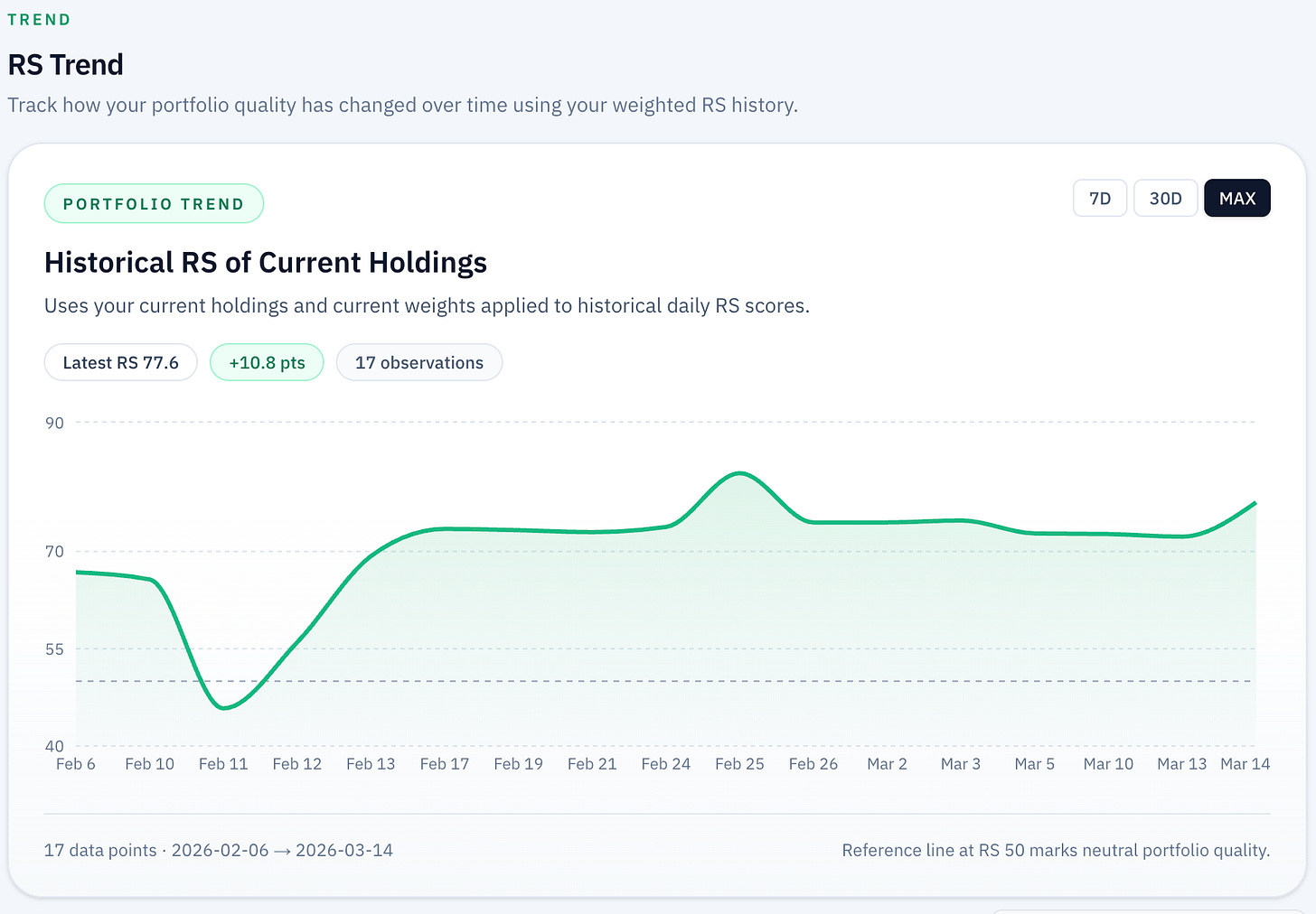 Historical stock portfolio performance chart on RankedStocks.com, tracking the weighted RS Trend and quality score of current holdings over a multi-week period. Historical stock portfolio performance chart on RankedStocks.com, tracking the weighted RS Trend and quality score of current holdings over a multi-week period.