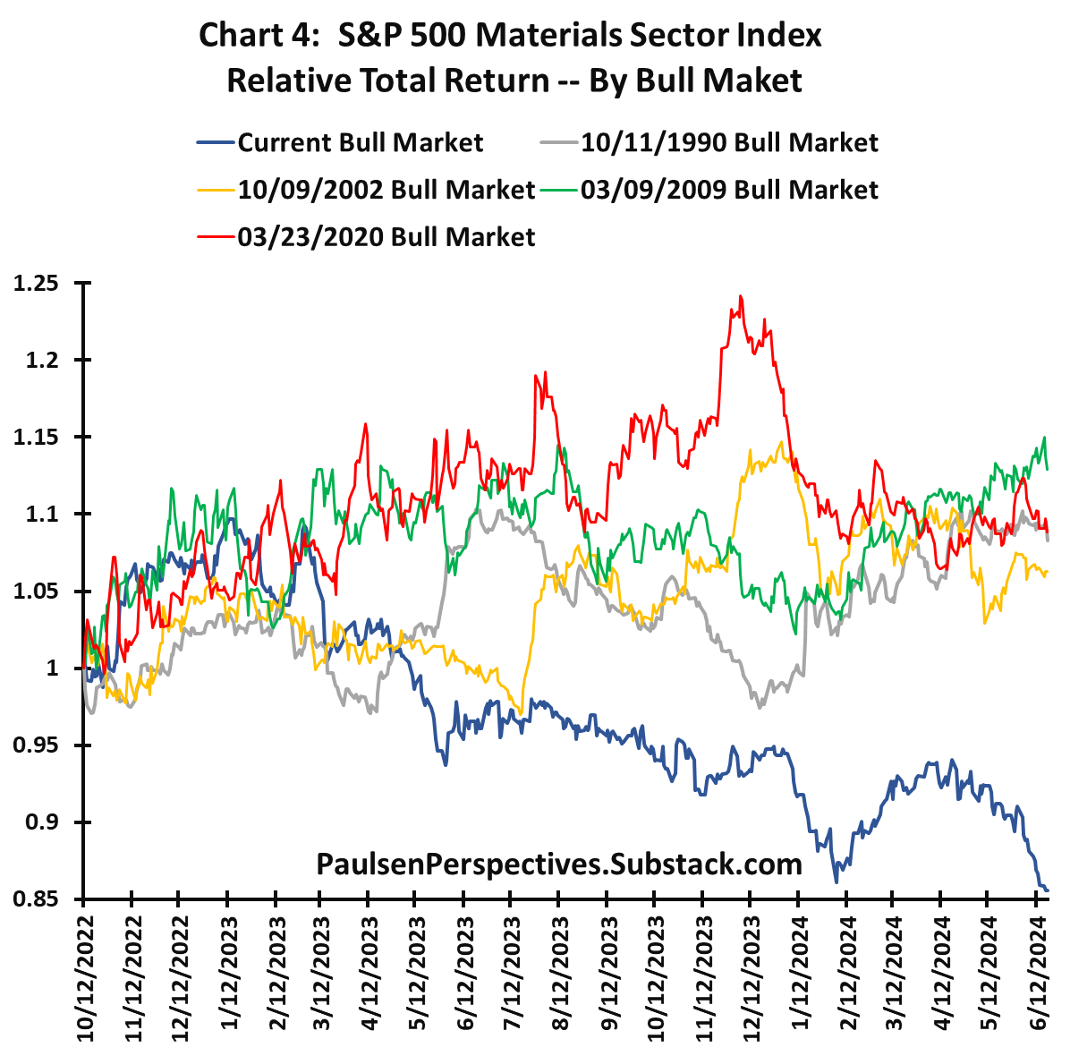 Has S&P 500 concentration actually reduced stock market vulnerability?