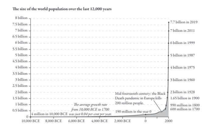 a graph of world population which is flat for prehistory, creeps up gradually until about 1500, then starts to explode