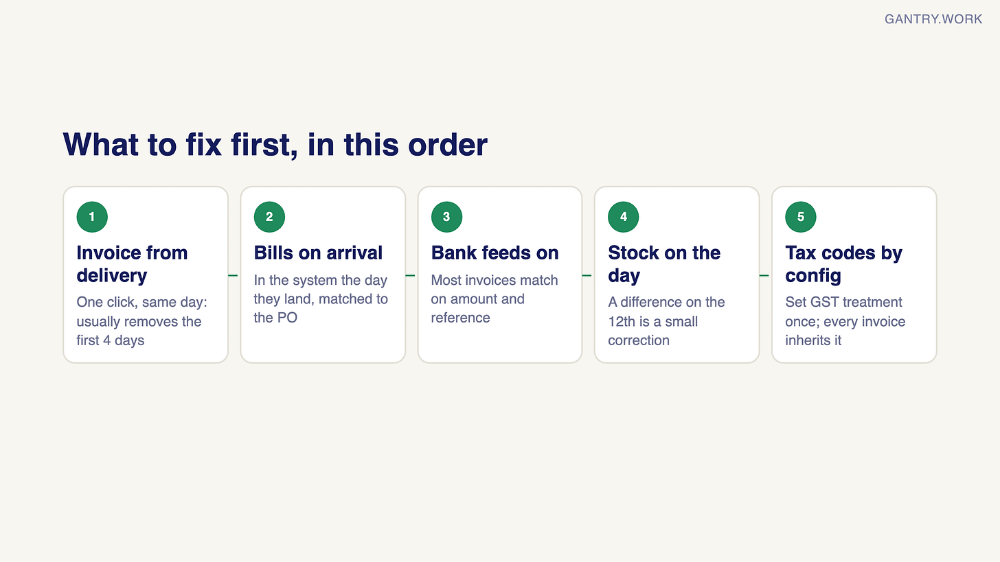 Five fixes in order: 1 invoice from the delivery, same day, usually removing the first 4 days; 2 capture supplier bills on arrival, matched to the PO; 3 bank feeds on, most invoices matching on amount and reference; 4 post stock adjustments on the day; 5 set tax codes by configuration so every invoice inherits the GST treatment Five fixes in order: 1 invoice from the delivery, same day, usually removing the first 4 days; 2 capture supplier bills on arrival, matched to the PO; 3 bank feeds on, most invoices matching on amount and reference; 4 post stock adjustments on the day; 5 set tax codes by configuration so every invoice inherits the GST treatment