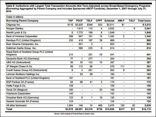 GAO Data on Emergency Lending Programs During Financial Crisis GAO Data on Emergency Lending Programs During Financial Crisis