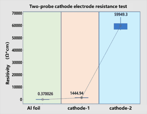 Two-point probe cathode electrode resistivity test results — cathode-1 1444.94 Ω·cm vs aluminum foil 0.370026 Ω·cm showing 2-probe clearly distinguishes coating from foil