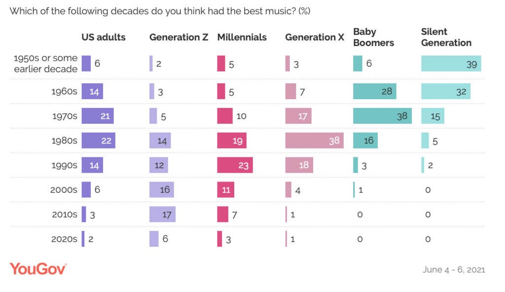 chart showing people like the music that was made when they were teenagers