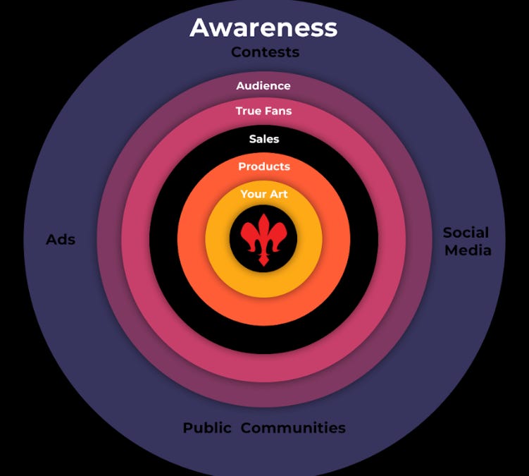 Art Marketing Circle VII - by Clintavo - The FASO Way