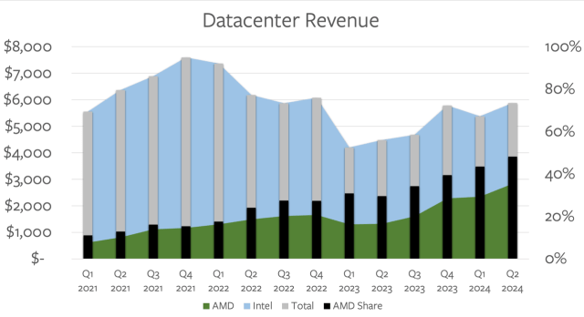 Intel vs AMD in the data center