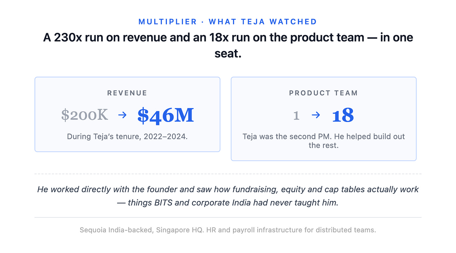 Multiplier · what Teja watched A 230x run on revenue and an 18x run on the product team — in one seat. Revenue $200K → $46M During Teja’s te