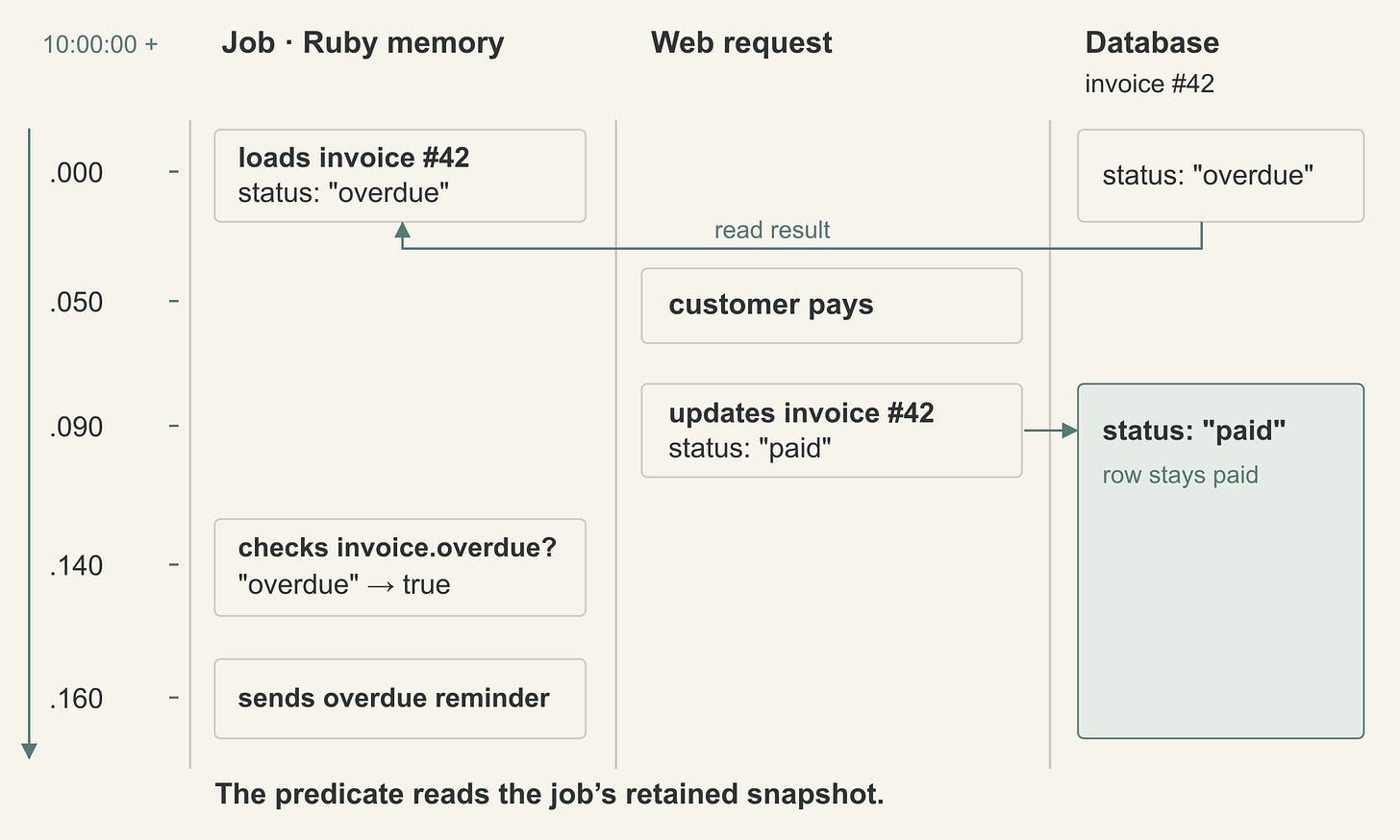 The job loads invoice 42 as overdue at 10:00:00.000; the customer pays at .050 and the web request updates the row to paid at .090. At -140 the job checks its stale object and at .160 sends an overdue reminder.