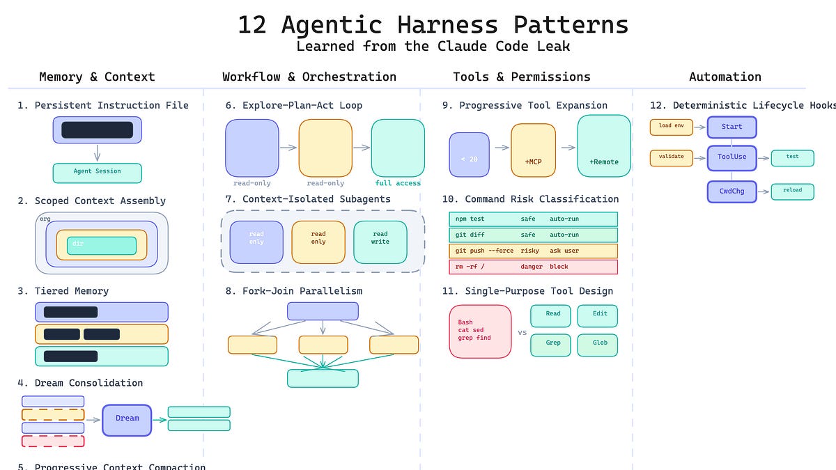 12 Agentic Harness Patterns from Claude Code