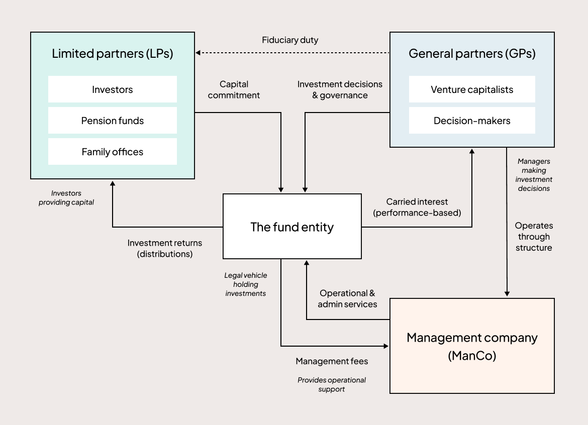 How a venture capital fund is structured How a venture capital fund is structured