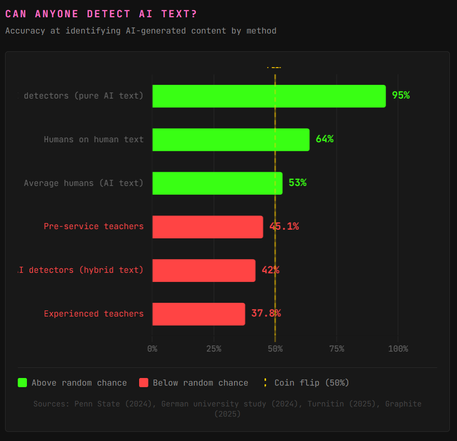 Can Anyone Detect AI Text? — Horizontal bar chart comparing AI text detection accuracy across methods, showing experienced teachers at 37.8% and pre-service teachers at 45.1% performing below the 50% random chance threshold, while AI detection tools drop from 95% on pure AI text to 42% on hybrid content.