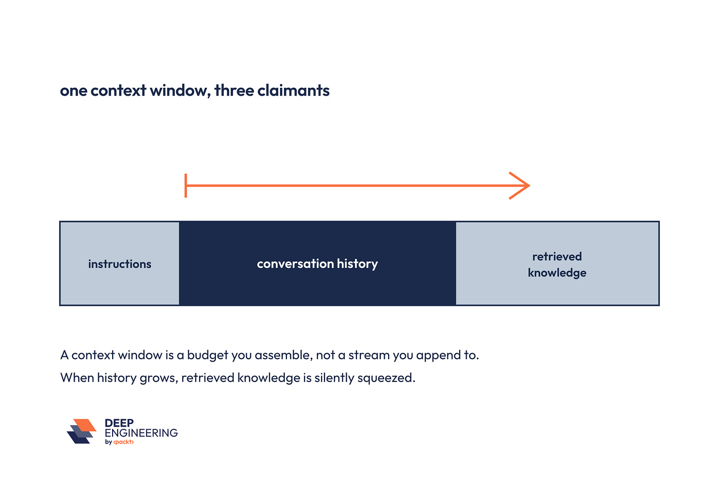 A single context window divided into three competing segments labelled instructions, conversation history, and retrieved knowledge, with an arrow showing history expanding and squeezing the other two. A single context window divided into three competing segments labelled instructions, conversation history, and retrieved knowledge, with an arrow showing history expanding and squeezing the other two.