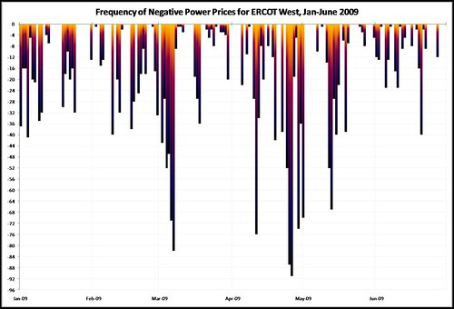 CHART_freq_of_neg_prices_ERCOT-WEST_by_date_2009_June