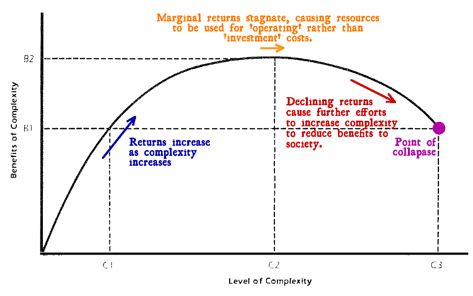 «Η κατάρρευση των πολύπλοκων κοινωνιών» - ανθεκτικότητα