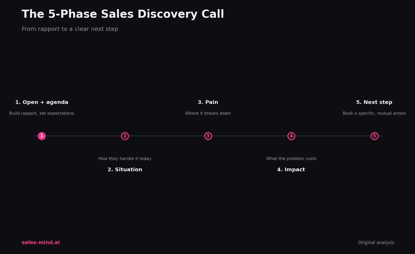Las 5 fases de una llamada de descubrimiento de ventas
