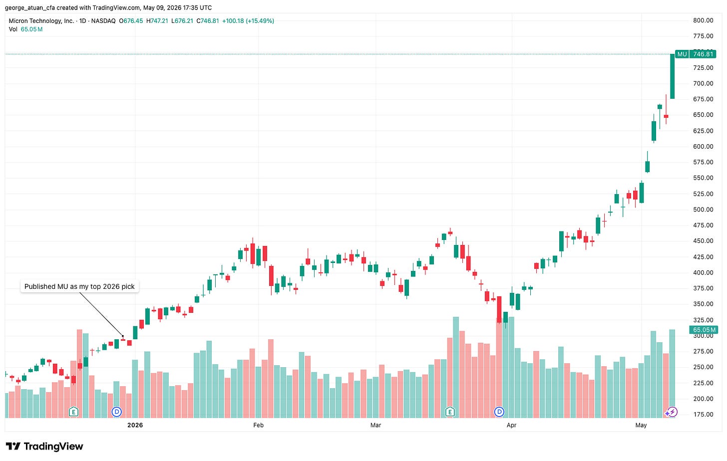 Micron (MU) daily price chart from January 2026 to May 2026 showing the position published as the BTT 2026 top pick, climbing from the call price to the current $746 close — a 153% gain.