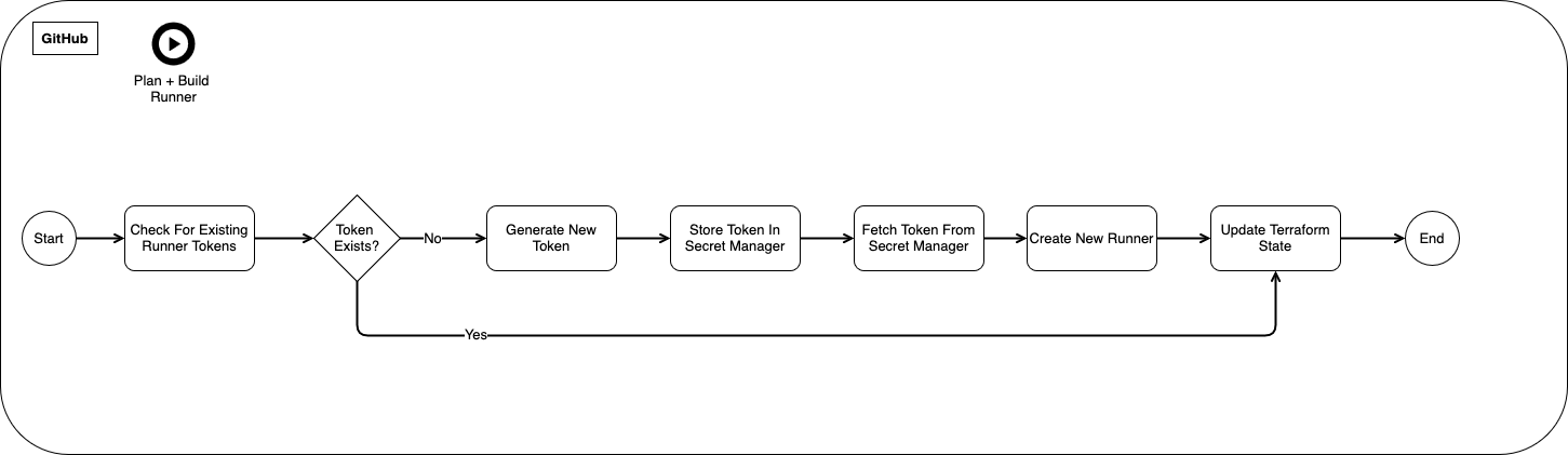 Bootstrap AWS with GitHub Actions and Terragrunt/Terraform