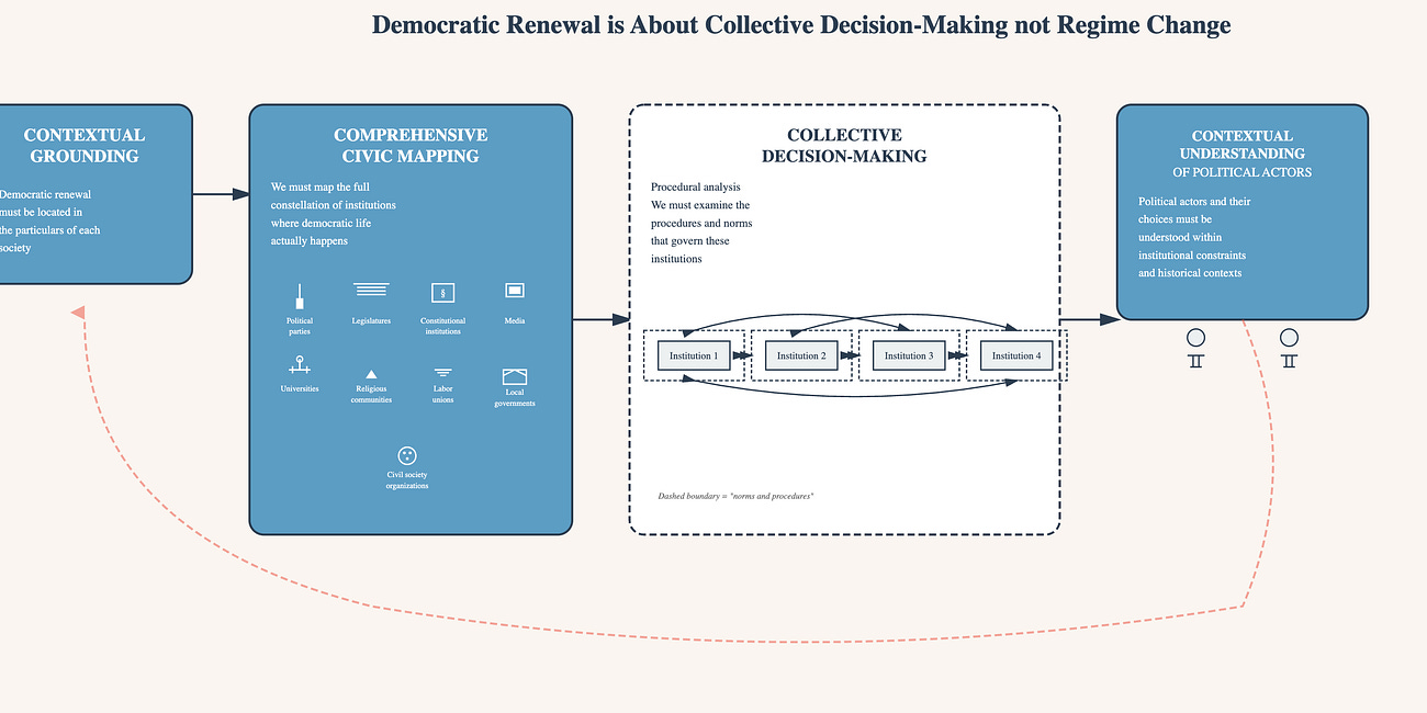 Democracy is More Than Regime Change