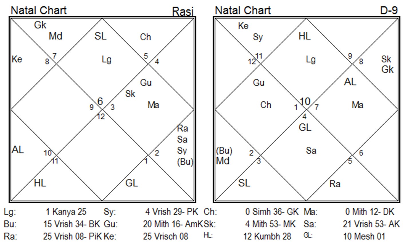 Guru Bhakti in the Ninth Bhāva Transit chart entering ISKCON