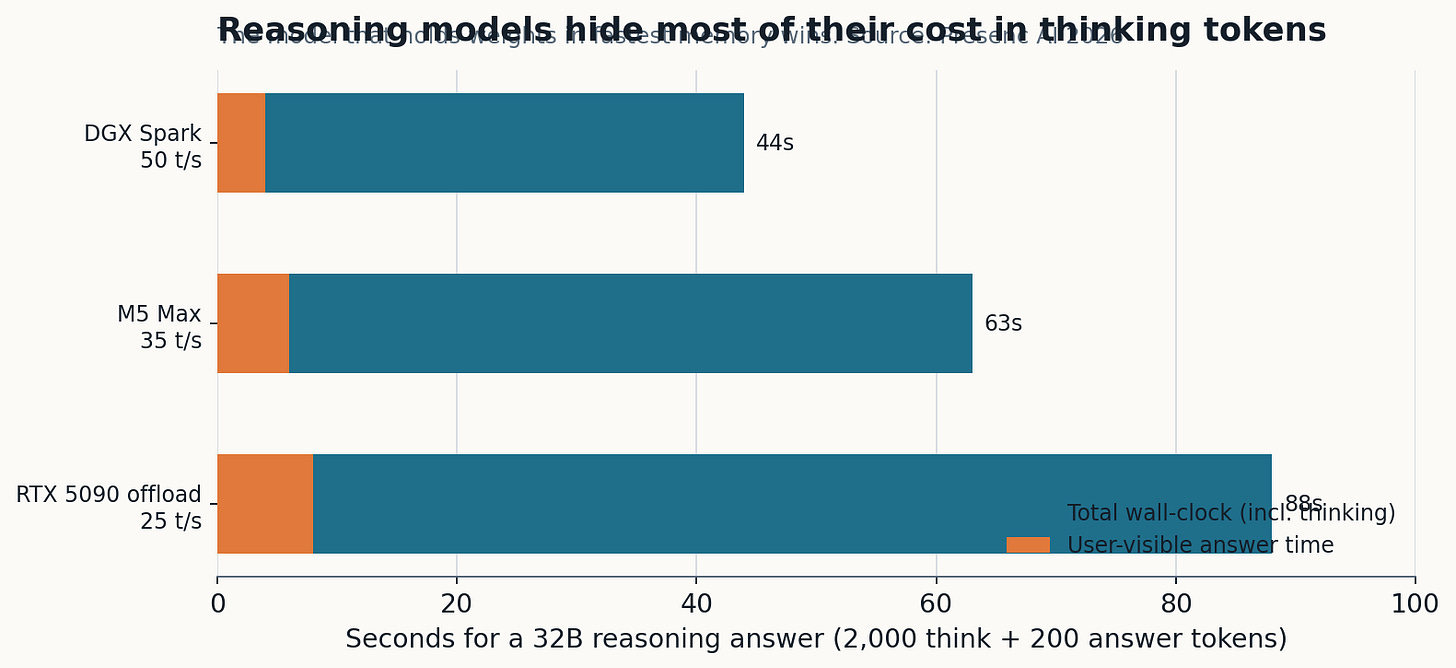 Reasoning models hide most of their cost in thinking tokens. Memory speed, not headline t/s, decides wall-clock time.