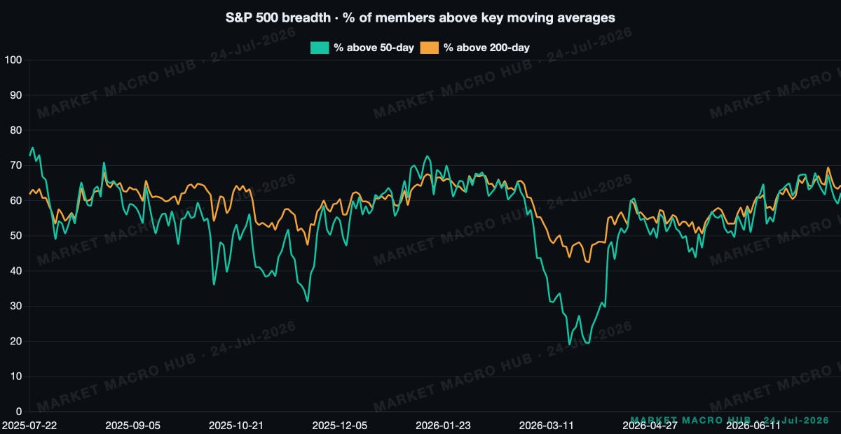 S&P 500 breadth