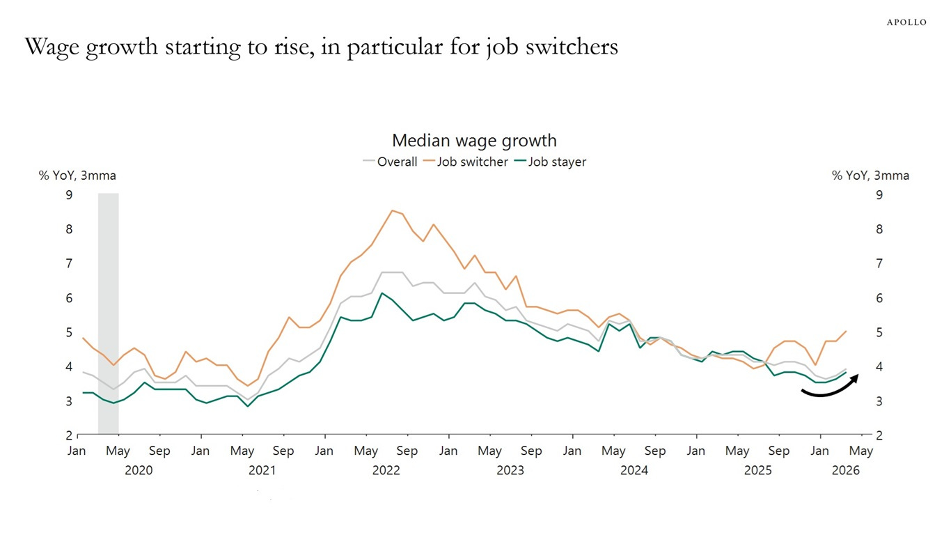 Wage growth starting to rise, in particular for job switchers