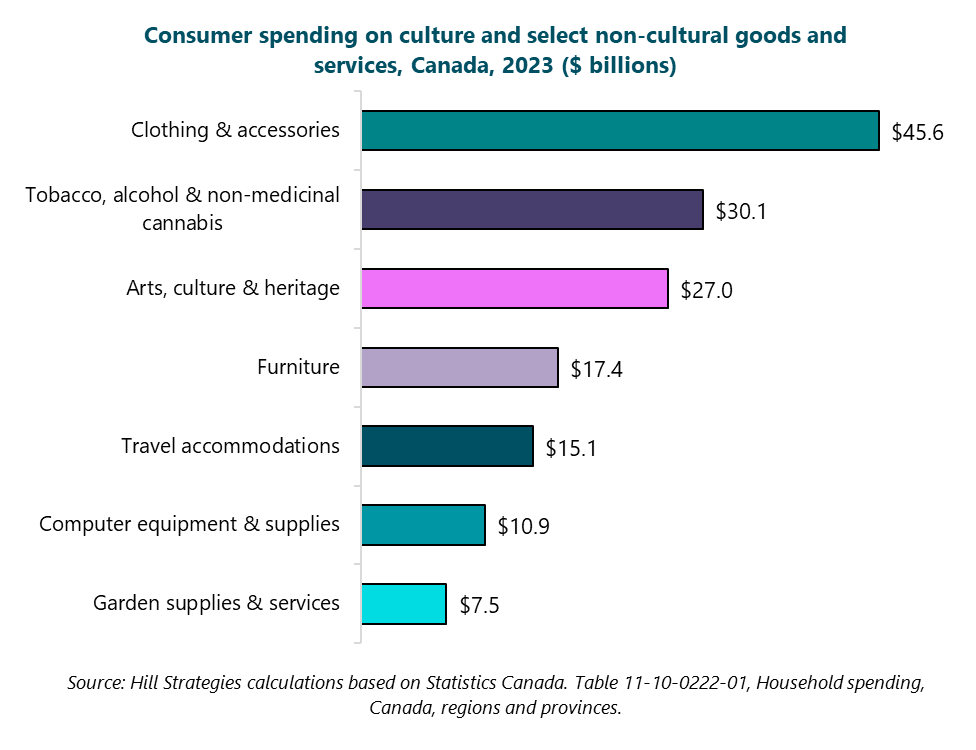 Bar graph of consumer spending on culture and select non-cultural goods and services, Canada, 2023 ($ billions).  Garden supplies & services: $7.5 billion. Computer equipment & supplies: $10.9 billion. Travel accommodations: $15.1 billion. Furniture: $17.4 billion. Arts, culture & heritage: $27 billion. Tobacco, alcohol & non-medicinal cannabis: $30.1 billion. Clothing & accessories: $45.6 billion. Source: Hill Strategies calculations based on Statistics Canada. Table 11-10-0222-01, Household spending, Canada, regions and provinces.