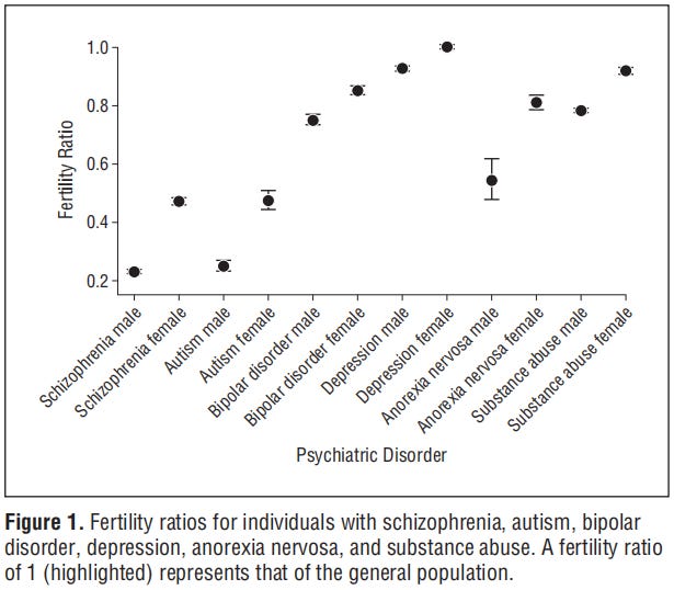 Fertility ratios for individuals with schizophrenia, autism, bipolar disorder, depression, anorexia nervosa, and substance abuse